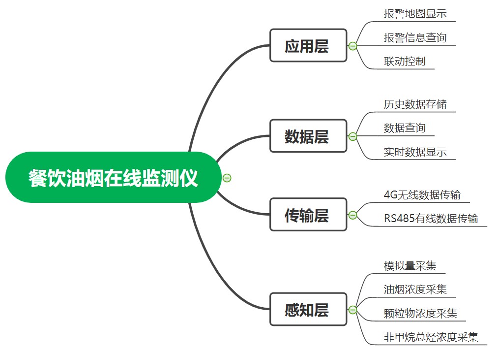 1646355998157369 一飞冲天300倍游戏环境油烟在线监测系统框架