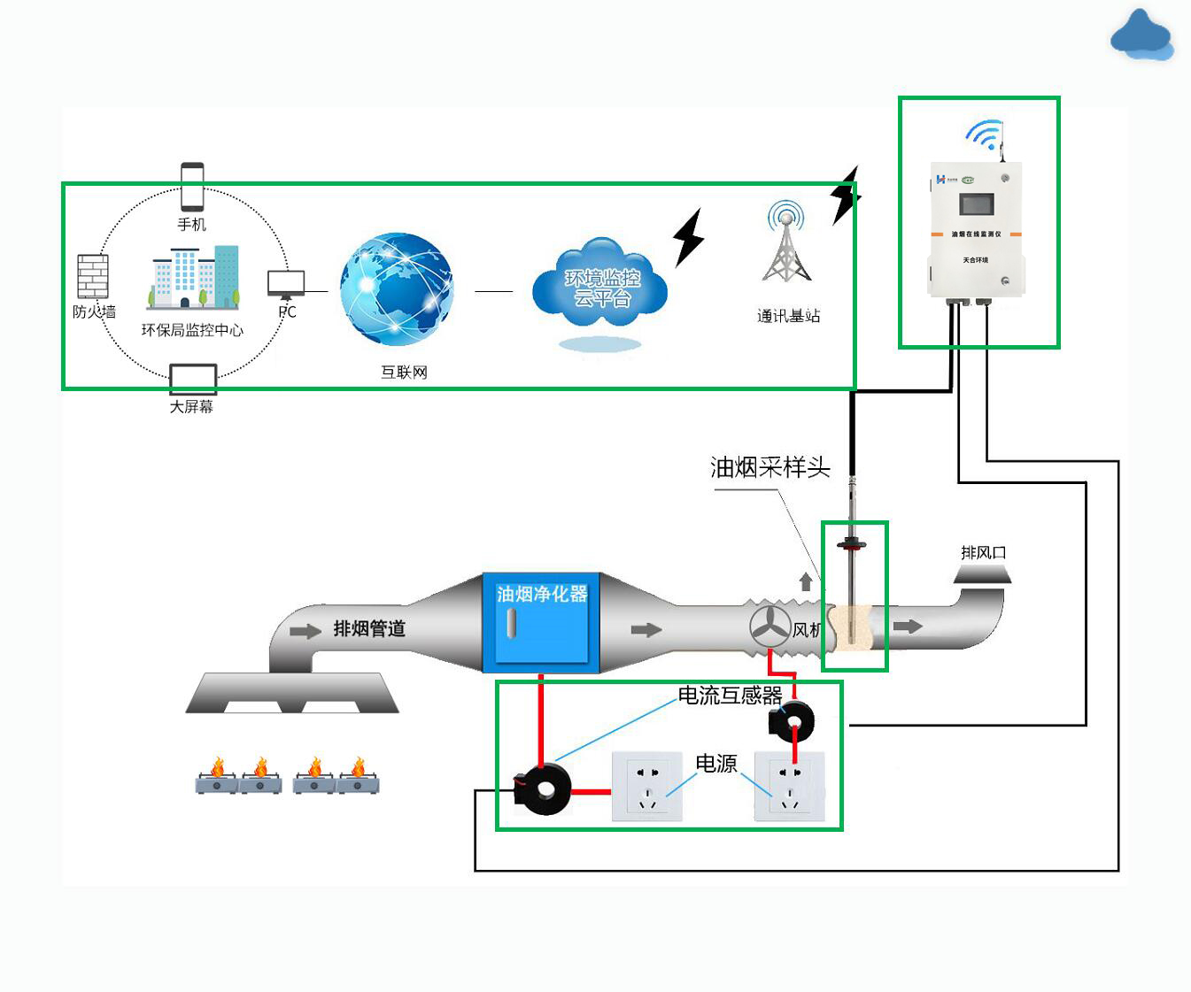 1646355998446198 一飞冲天300倍游戏环境油烟在线监测拓扑结构
